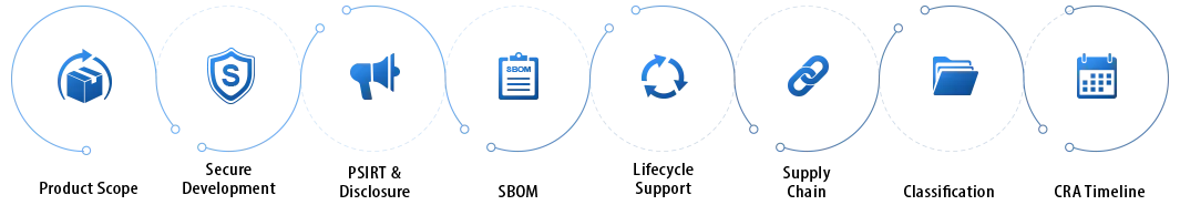 CRA Timeline