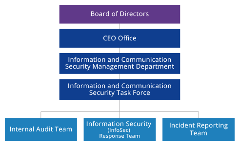 Security Structure