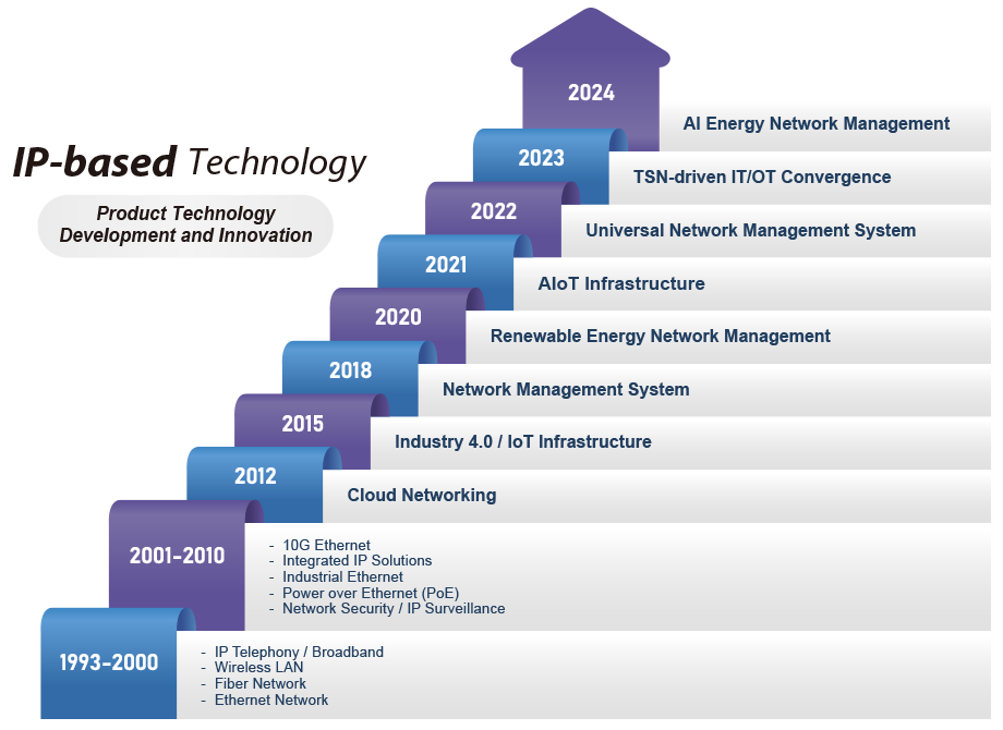 Technology Development